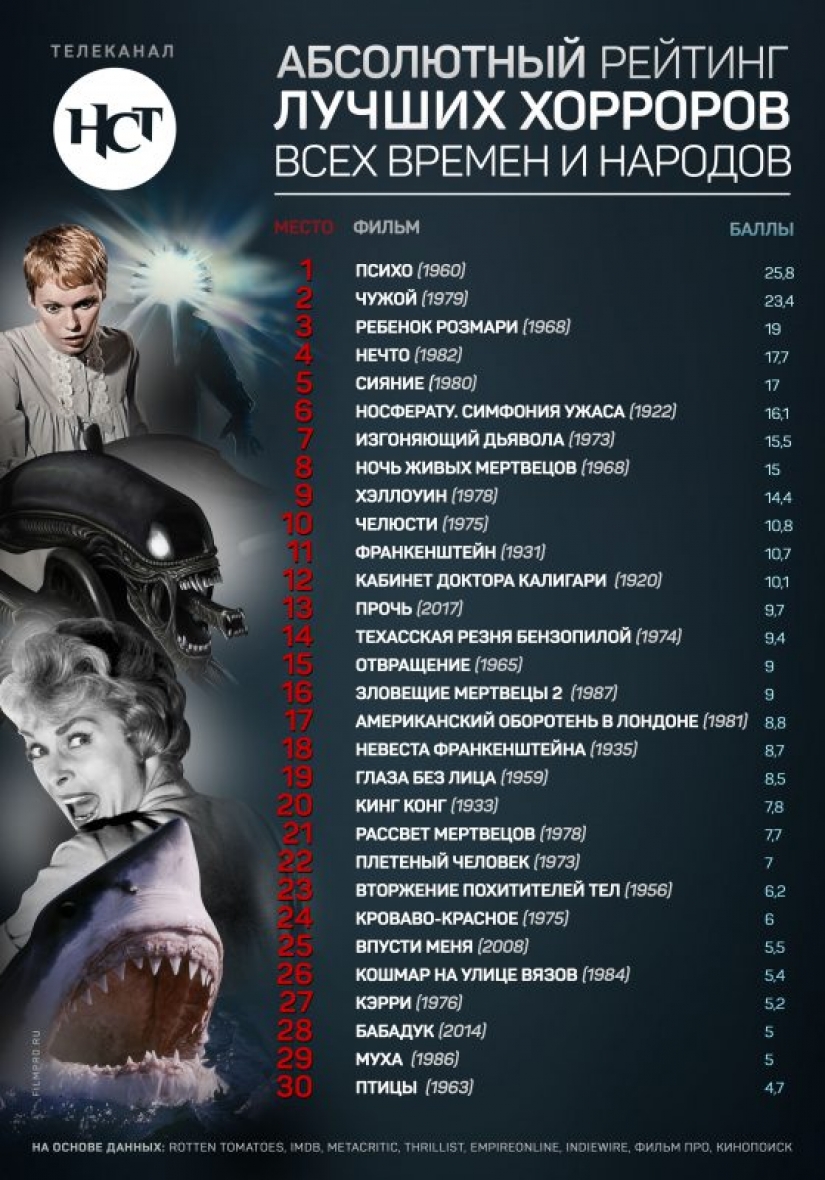 Nombrado el 30 mejores películas de terror de la historia del cine Nombrado el 30 mejores películas de terror de la historia del cine