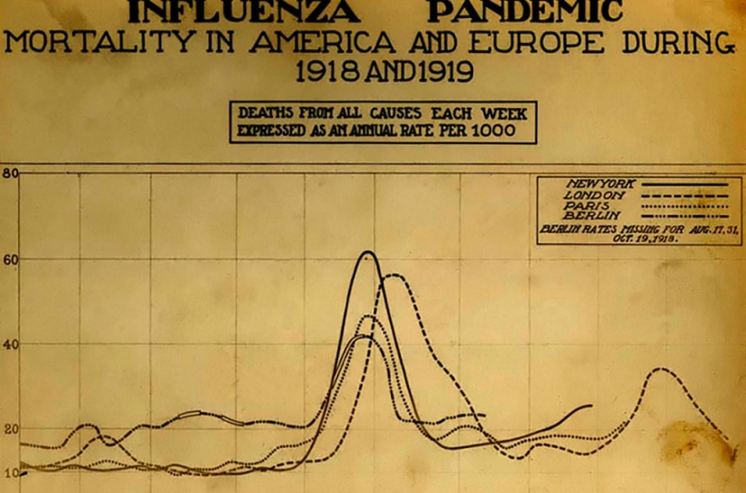 Spanish flu: the story of the worst epidemics of the 20th century