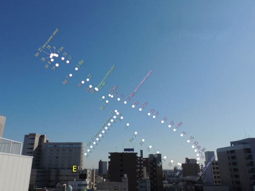 For a year, the sun in the sky writes out an eight
