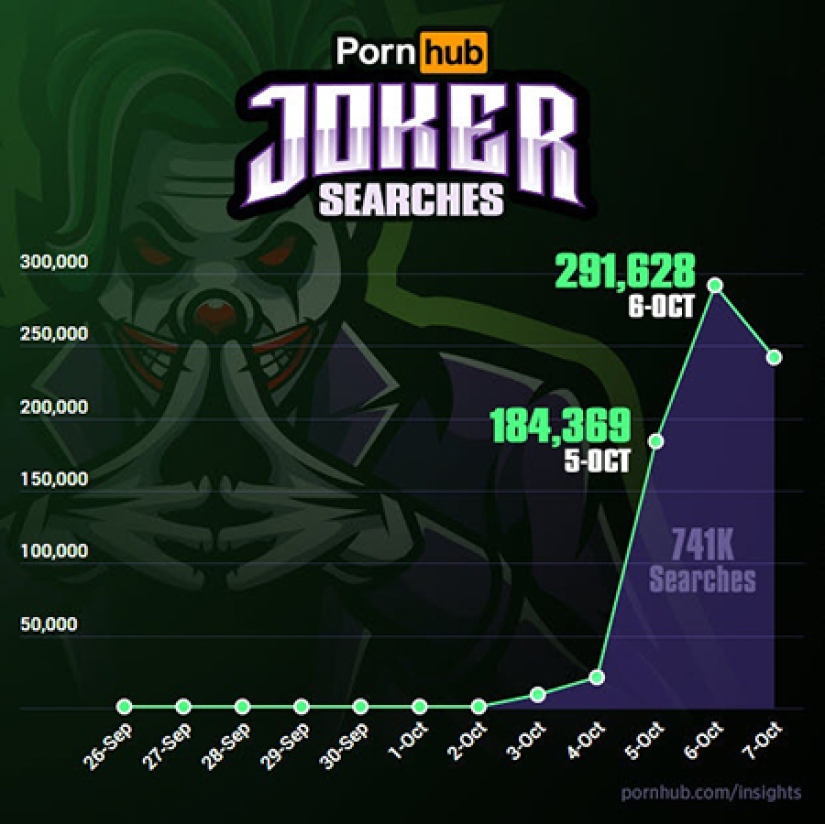 Give Him a Porn Oscar: Joaquin Phoenix's Joker Breaks Records on Pornhub