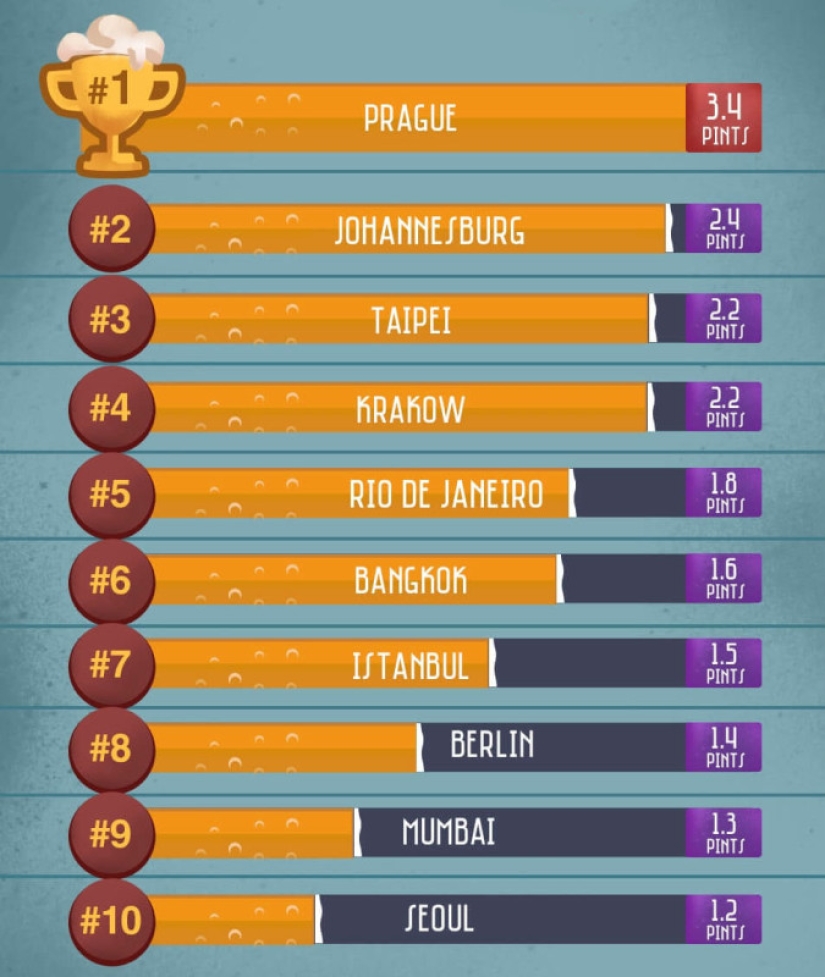 Las ciudades del mundo donde es más barato tomar una cerveza se nombran