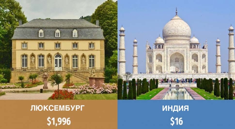 How much do pensioners receive in different countries of the world