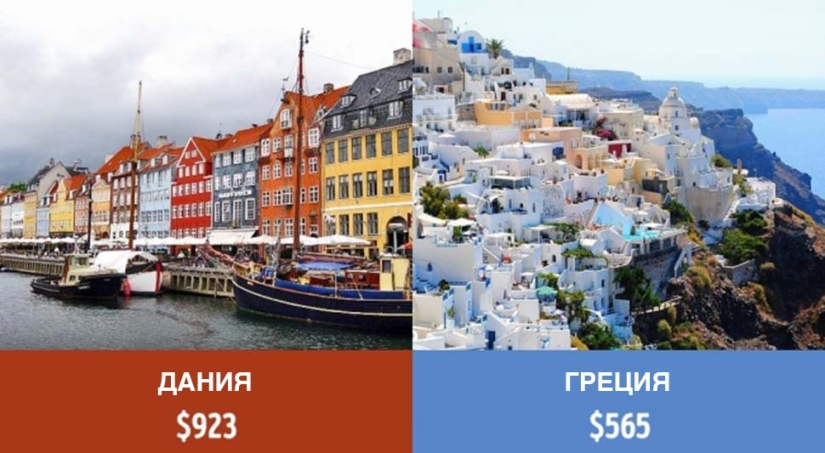 How much do pensioners receive in different countries of the world