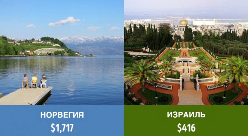 How much do pensioners receive in different countries of the world